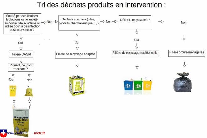 Tri déchets produit en intervention